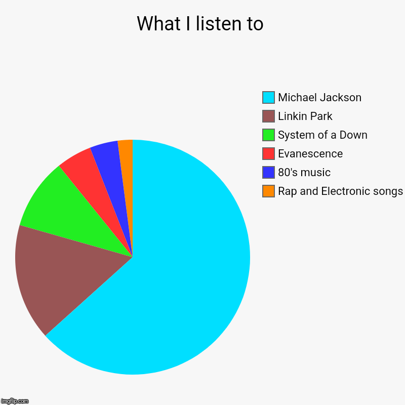 What I listen to | Rap and Electronic songs, 80's music, Evanescence, System of a Down, Linkin Park, Michael Jackson | image tagged in charts,pie charts | made w/ Imgflip chart maker