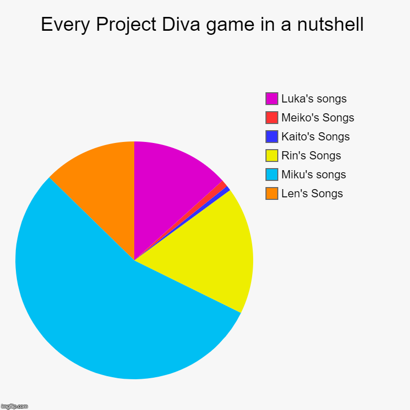 Every Project Diva game in a nutshell | Len's Songs, Miku's songs, Rin's Songs, Kaito's Songs, Meiko's Songs, Luka's songs | image tagged in charts,pie charts | made w/ Imgflip chart maker