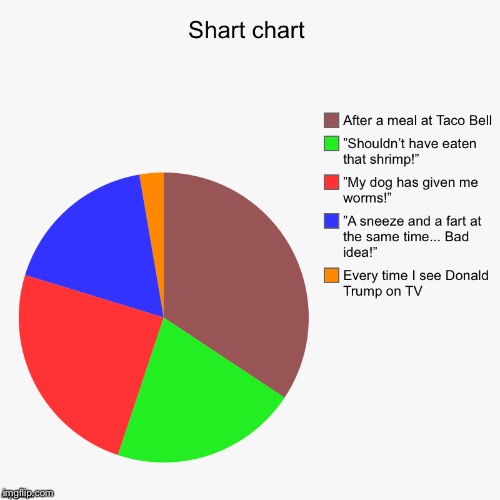 image tagged in pie charts,shart | made w/ Imgflip meme maker