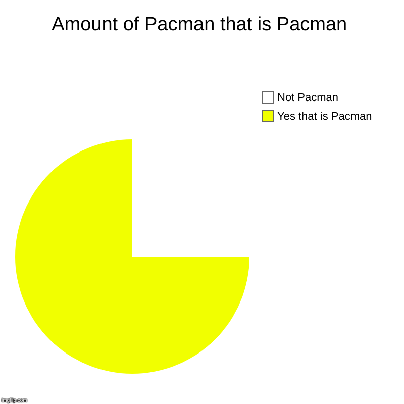 Amount of Pacman that is Pacman | Yes that is Pacman, Not Pacman | image tagged in charts,pie charts | made w/ Imgflip chart maker