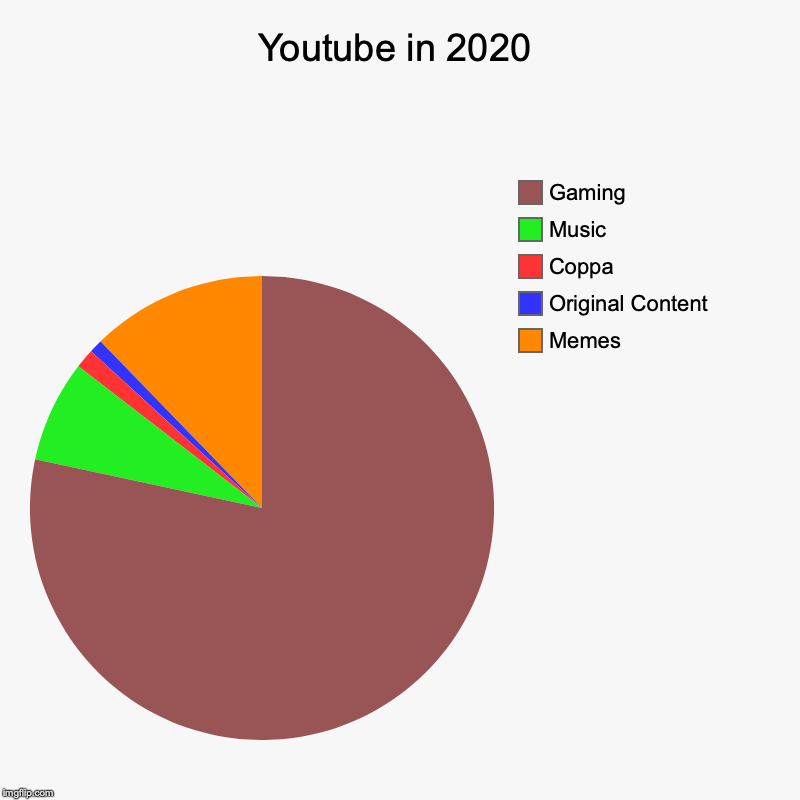 Youtube in 2020 | Memes, Original Content, Coppa, Music, Gaming | image tagged in charts,pie charts | made w/ Imgflip chart maker