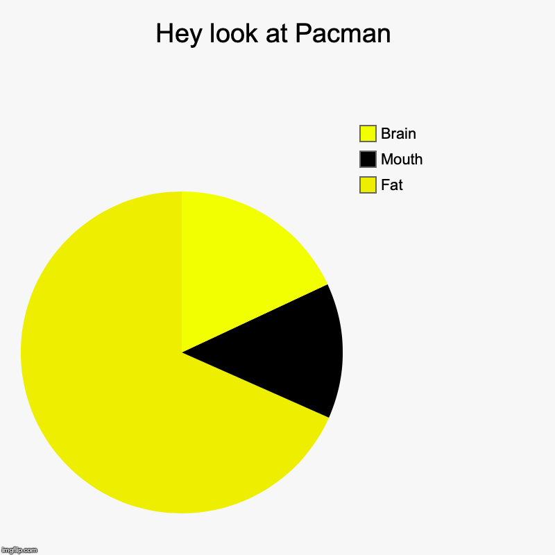 Hey look at Pacman | Fat, Mouth, Brain | image tagged in charts,pie charts | made w/ Imgflip chart maker