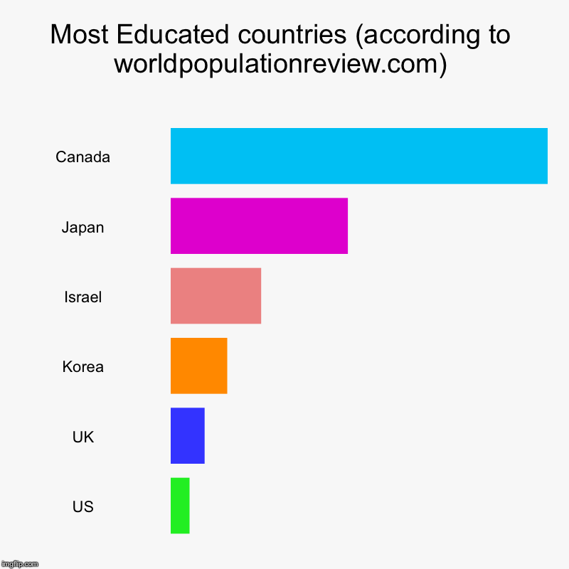 Most Educated countries (according to worldpopulationreview.com) | Canada, Japan, Israel, Korea, UK, US | image tagged in charts,bar charts | made w/ Imgflip chart maker