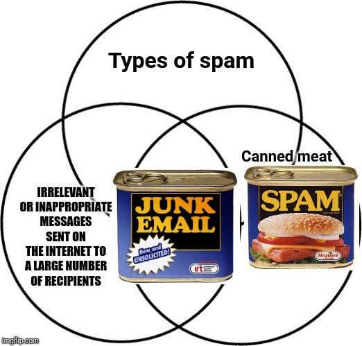 Types of spam | Types of spam; Canned meat; IRRELEVANT OR INAPPROPRIATE MESSAGES SENT ON THE INTERNET TO A LARGE NUMBER OF RECIPIENTS | image tagged in venn diagram,memes,meme,spam,funny,fun | made w/ Imgflip meme maker