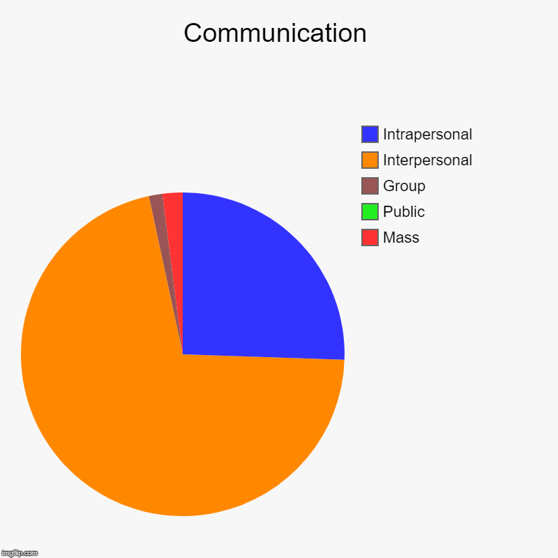 Daily Communication | Communication | Mass, Public, Group, Interpersonal, Intrapersonal | image tagged in charts,pie charts | made w/ Imgflip chart maker