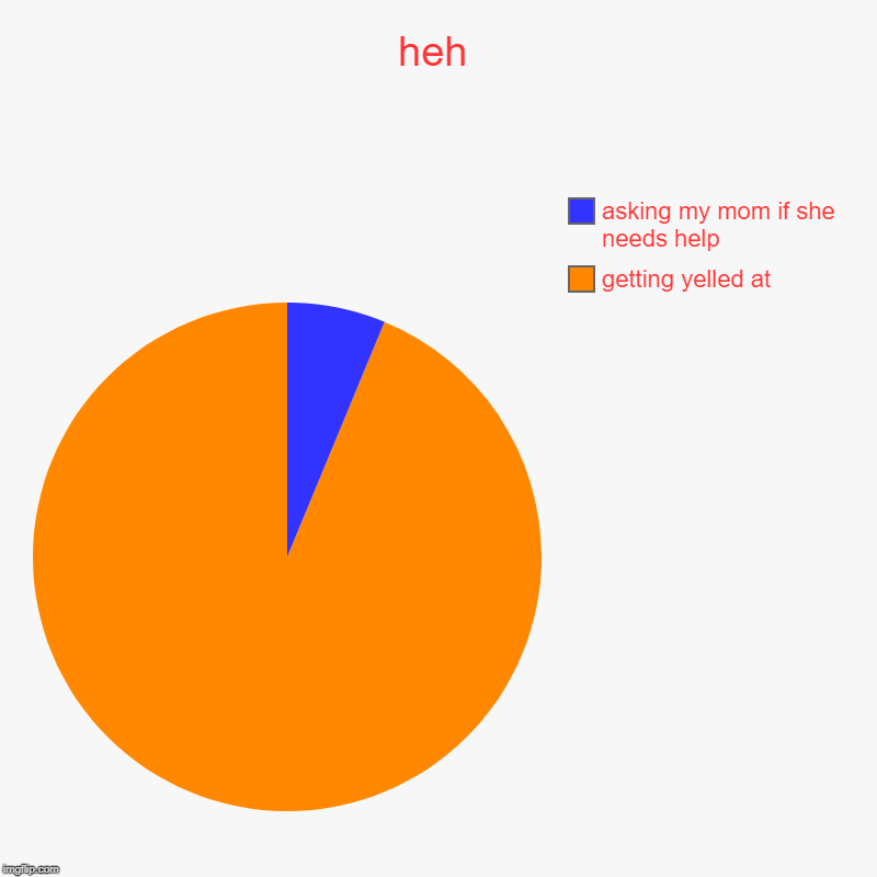 heh | getting yelled at, asking my mom if she needs help | image tagged in charts,pie charts | made w/ Imgflip chart maker