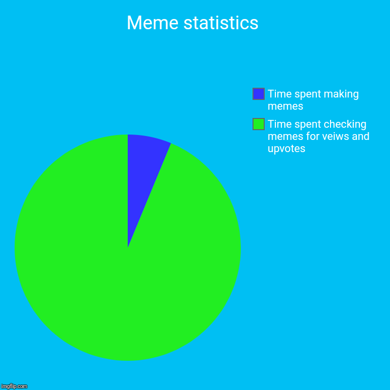 Meme statistics | Time spent checking memes for veiws and upvotes, Time spent making memes | image tagged in charts,pie charts | made w/ Imgflip chart maker