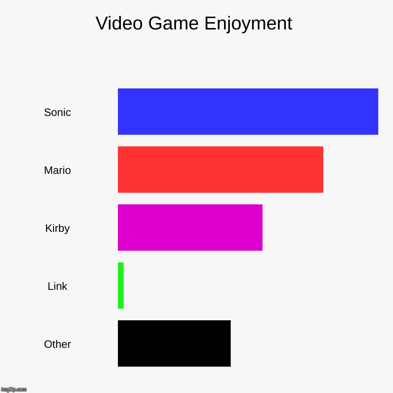 Video Game Enjoyment | Sonic, Mario, Kirby, Link, Other | image tagged in charts,bar charts | made w/ Imgflip chart maker