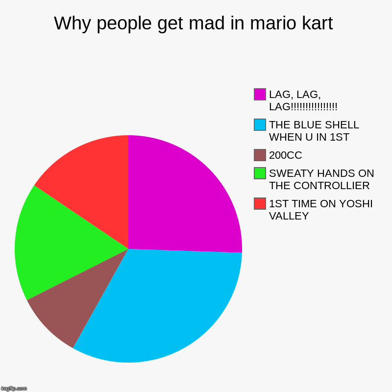 Why people get mad in mario kart | 1ST TIME ON YOSHI VALLEY, SWEATY HANDS ON THE CONTROLLIER, 200CC, THE BLUE SHELL WHEN U IN 1ST, LAG, LAG, | image tagged in charts,pie charts | made w/ Imgflip chart maker