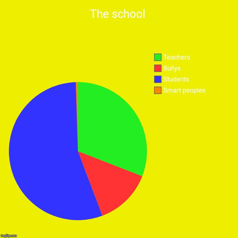 The school | Smart peoples, Students, Bullys, Teachers | image tagged in charts,pie charts | made w/ Imgflip chart maker