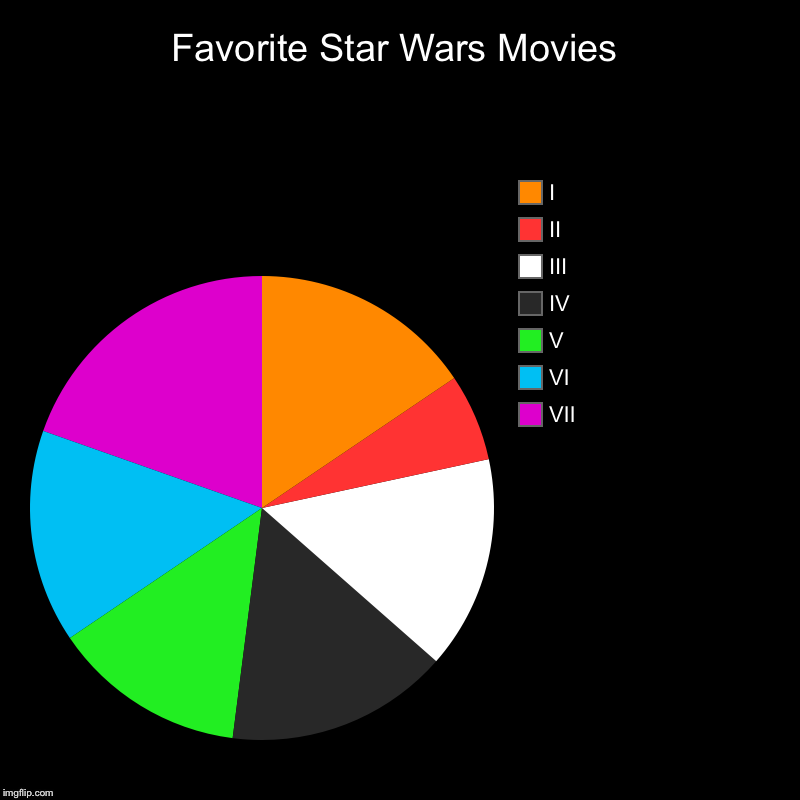 Favorite Star Wars Movies | VII, VI, V, IV, III, II, I | image tagged in charts,pie charts | made w/ Imgflip chart maker