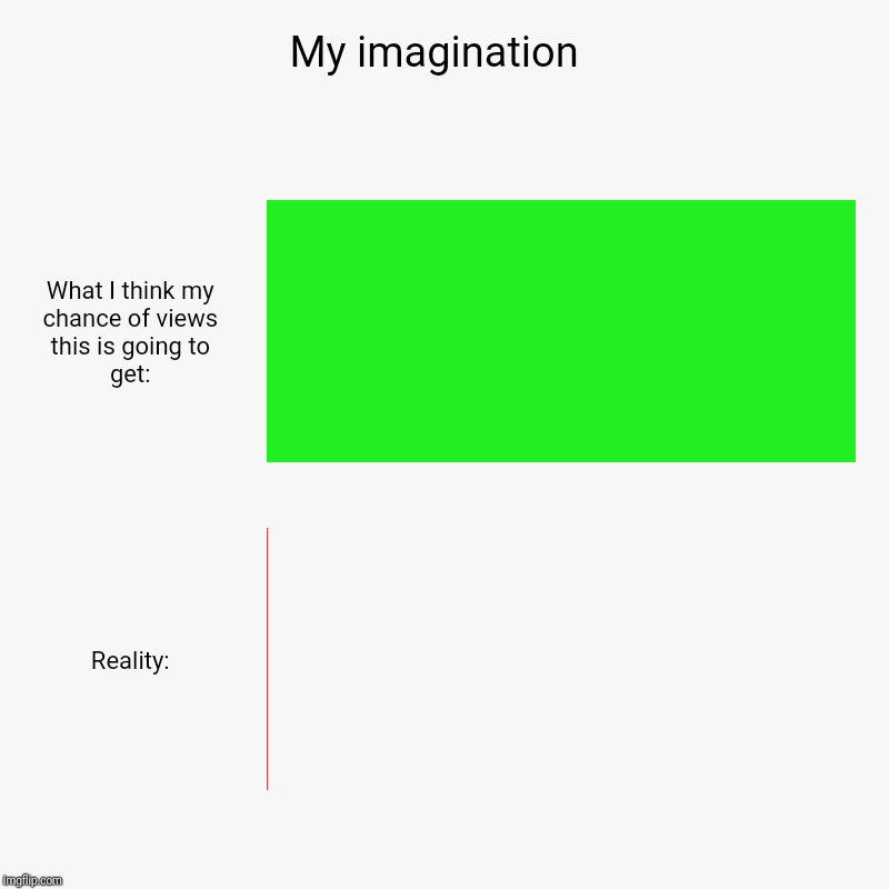 My imagination  | What I think my chance of views this is going to get:, Reality: | image tagged in charts,bar charts | made w/ Imgflip chart maker