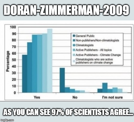 doran zimmerman 2009 | DORAN-ZIMMERMAN-2009 AS YOU CAN SEE 97% OF SCIENTISTS AGREE... | image tagged in doran zimmerman 2009 | made w/ Imgflip meme maker