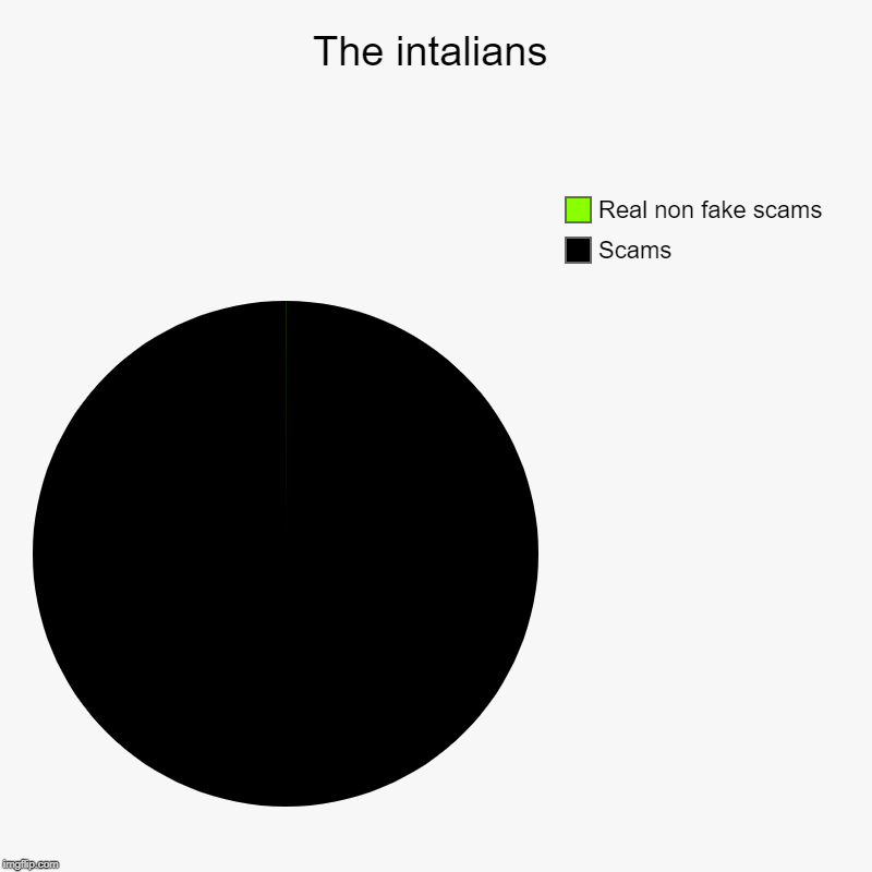 italian's are scammers | The intalians | Scams, Real non fake scams | image tagged in charts,pie charts,scammers,scams,italians | made w/ Imgflip chart maker