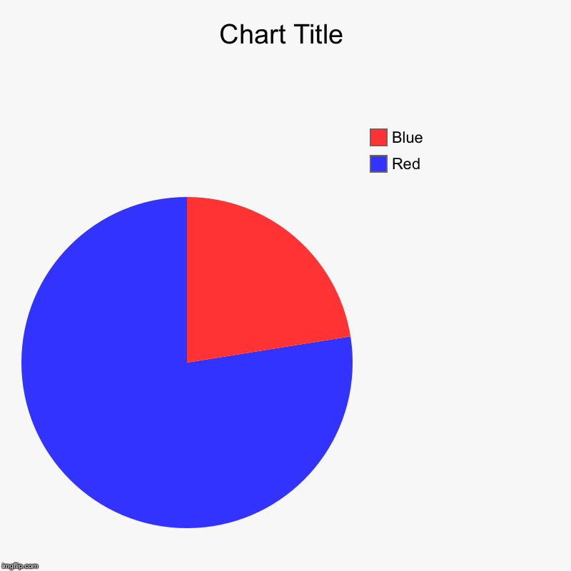 Red , Blue | image tagged in charts,pie charts | made w/ Imgflip chart maker