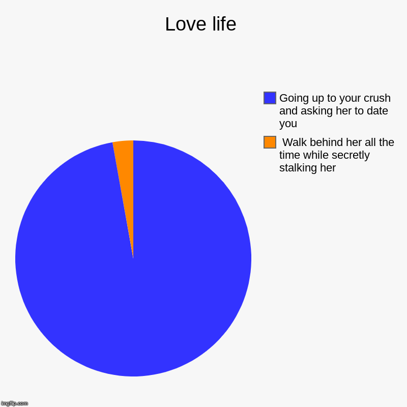 Love life |  Walk behind her all the time while secretly stalking her, Going up to your crush and asking her to date you | image tagged in charts,pie charts | made w/ Imgflip chart maker