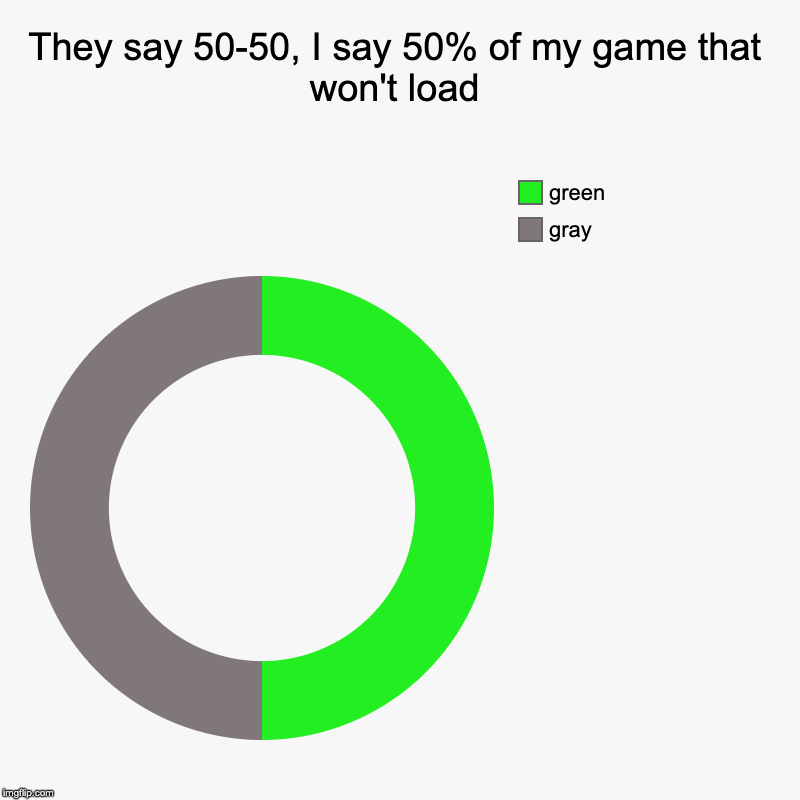 They say 50-50, I say 50% of my game that won't load | gray, green | image tagged in charts,donut charts | made w/ Imgflip chart maker