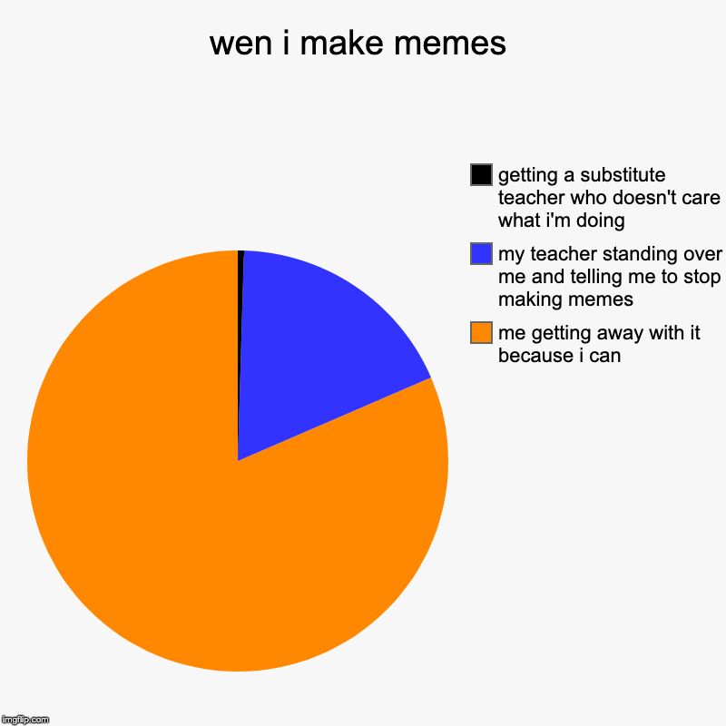 wen i make memes | me getting away with it because i can, my teacher standing over me and telling me to stop making memes, getting a substit | image tagged in charts,pie charts | made w/ Imgflip chart maker