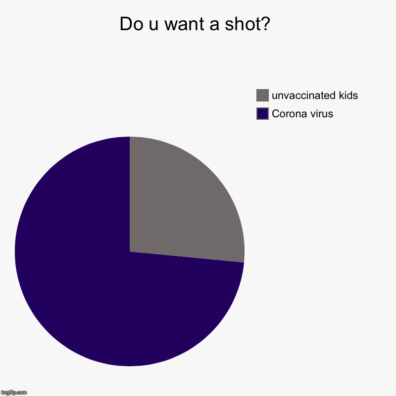 Do u want a shot? | Corona virus, unvaccinated kids | image tagged in charts,pie charts | made w/ Imgflip chart maker