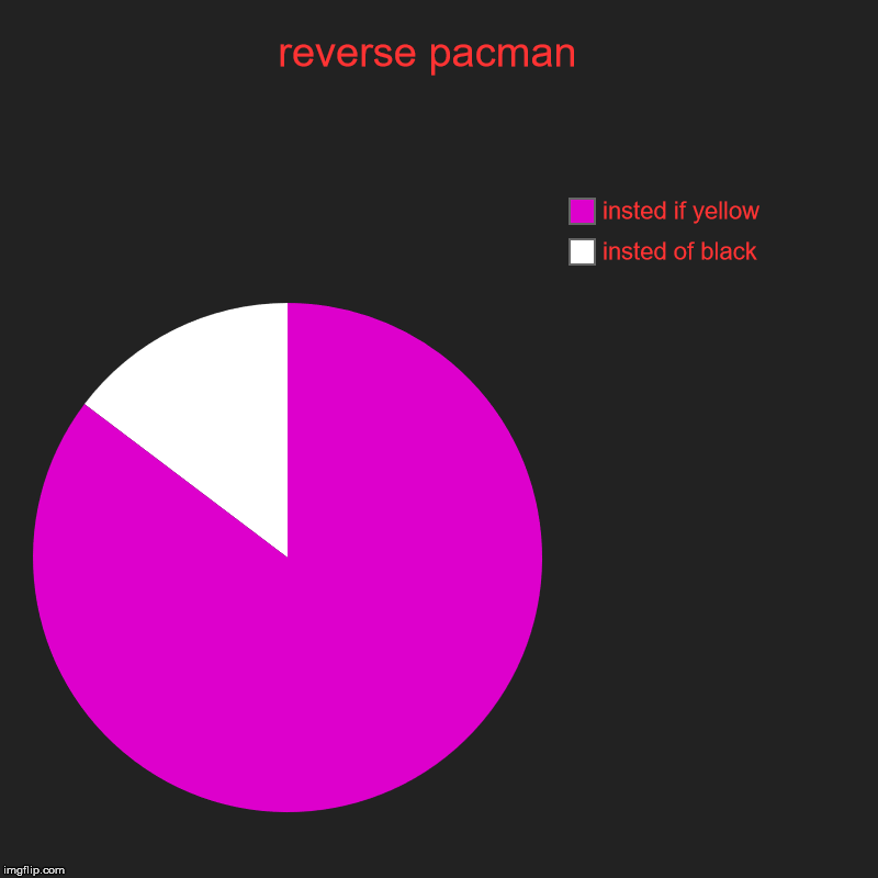 reverse pacman  | insted of black, insted if yellow | image tagged in charts,pie charts | made w/ Imgflip chart maker