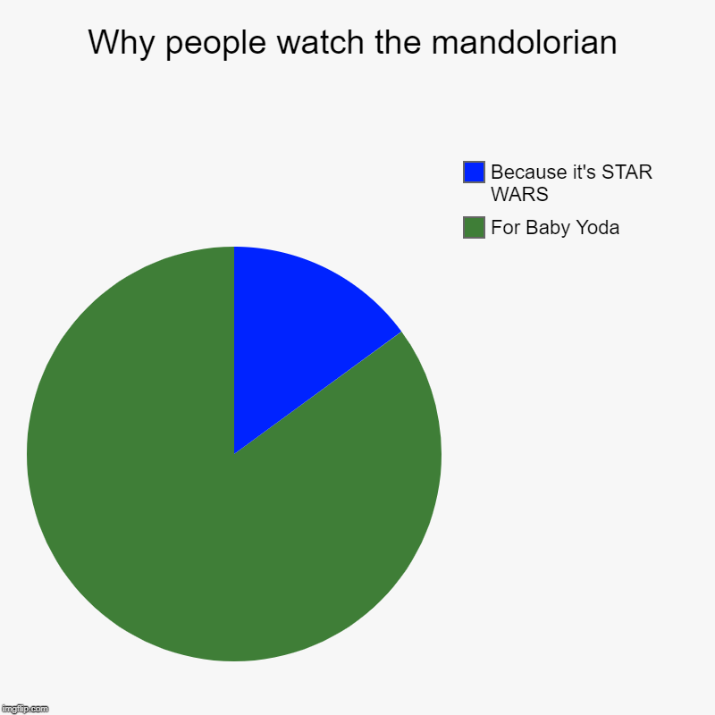 Why people watch the mandolorian | For Baby Yoda, Because it's STAR WARS | image tagged in charts,pie charts | made w/ Imgflip chart maker