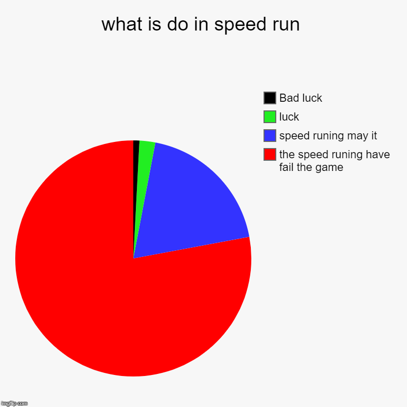 Speedrun world | what is do in speed run | the speed runing have fail the game, speed runing may it, luck, Bad luck | image tagged in charts,pie charts,i am speed,speedrun,meme | made w/ Imgflip chart maker