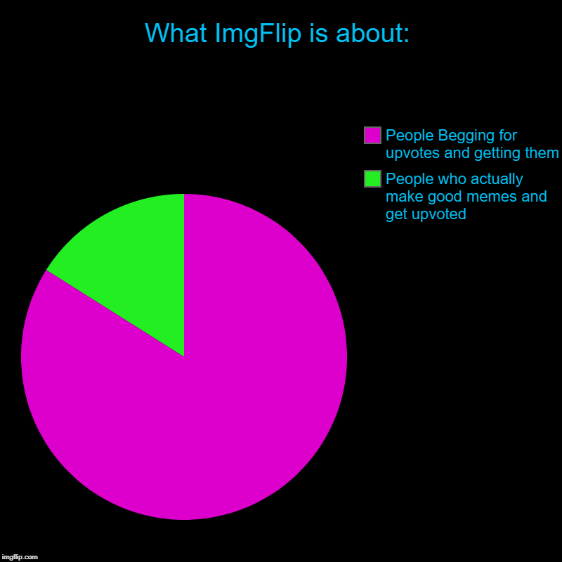 What ImgFlip is about: | People who actually make good memes and get upvoted, People Begging for upvotes and getting them | image tagged in charts,pie charts | made w/ Imgflip chart maker