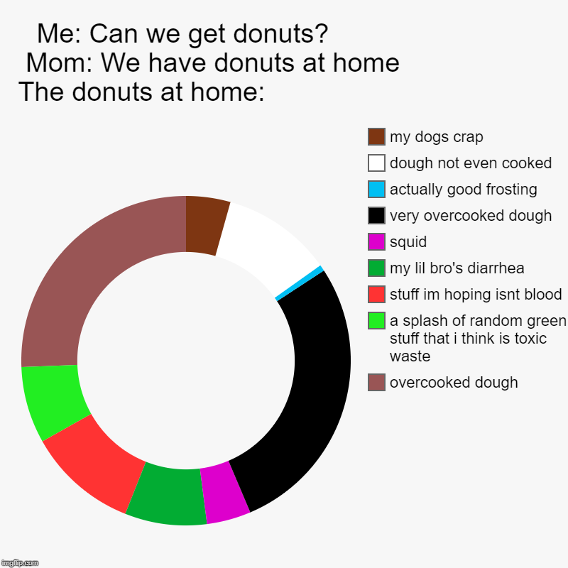 Mmmm... delicious | Me: Can we get donuts?                           Mom: We have donuts at home                   The donuts at home:                           | image tagged in charts,donut charts,donuts,parents | made w/ Imgflip chart maker