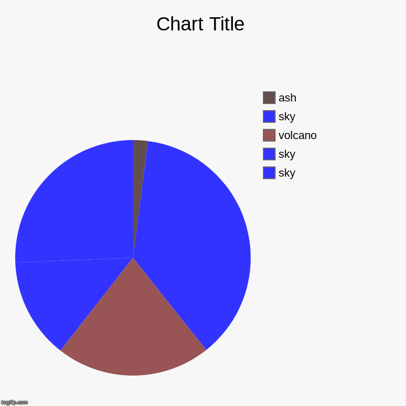 sky, sky, volcano, sky, ash | image tagged in charts,pie charts | made w/ Imgflip chart maker