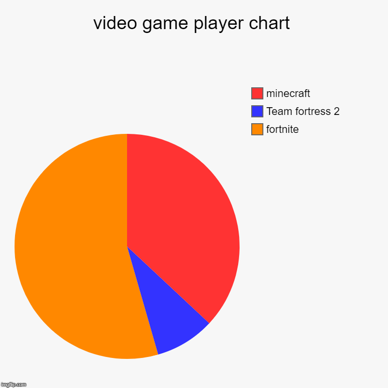 video game player chart | fortnite, Team fortress 2, minecraft | image tagged in charts,pie charts | made w/ Imgflip chart maker