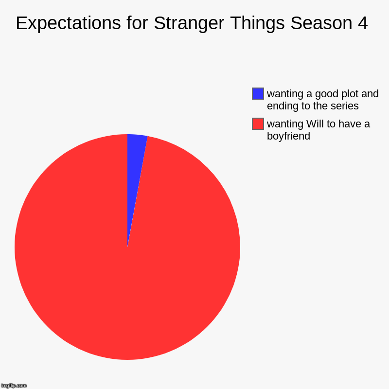 Expectations for Stranger Things Season 4 | wanting Will to have a boyfriend, wanting a good plot and ending to the series | image tagged in charts,pie charts | made w/ Imgflip chart maker