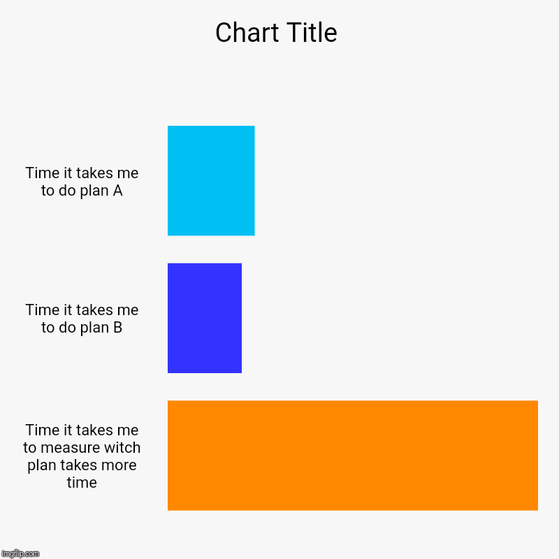 Time it takes me to do plan A, Time it takes me to do plan B, Time it takes me to measure witch plan takes more time | image tagged in charts,bar charts | made w/ Imgflip chart maker