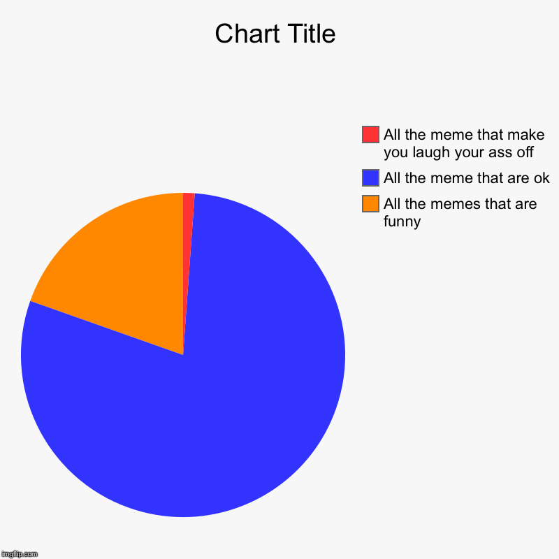 Image tagged in charts,pie charts - Imgflip