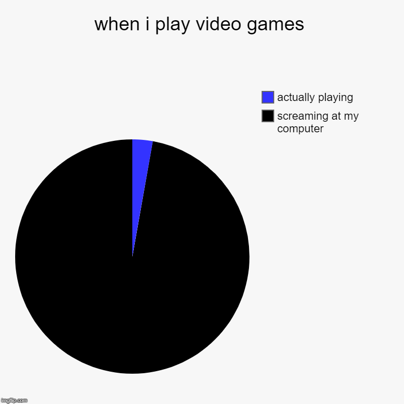 when i play video games | screaming at my computer, actually playing | image tagged in charts,pie charts | made w/ Imgflip chart maker