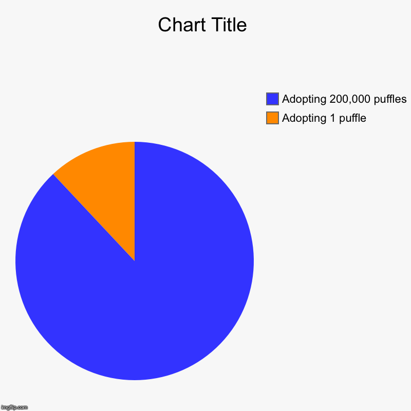 Adopting 1 puffle, Adopting 200,000 puffles | image tagged in charts,pie charts | made w/ Imgflip chart maker