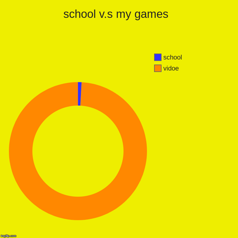 school v.s my games  | vidoe, school | image tagged in charts,donut charts | made w/ Imgflip chart maker