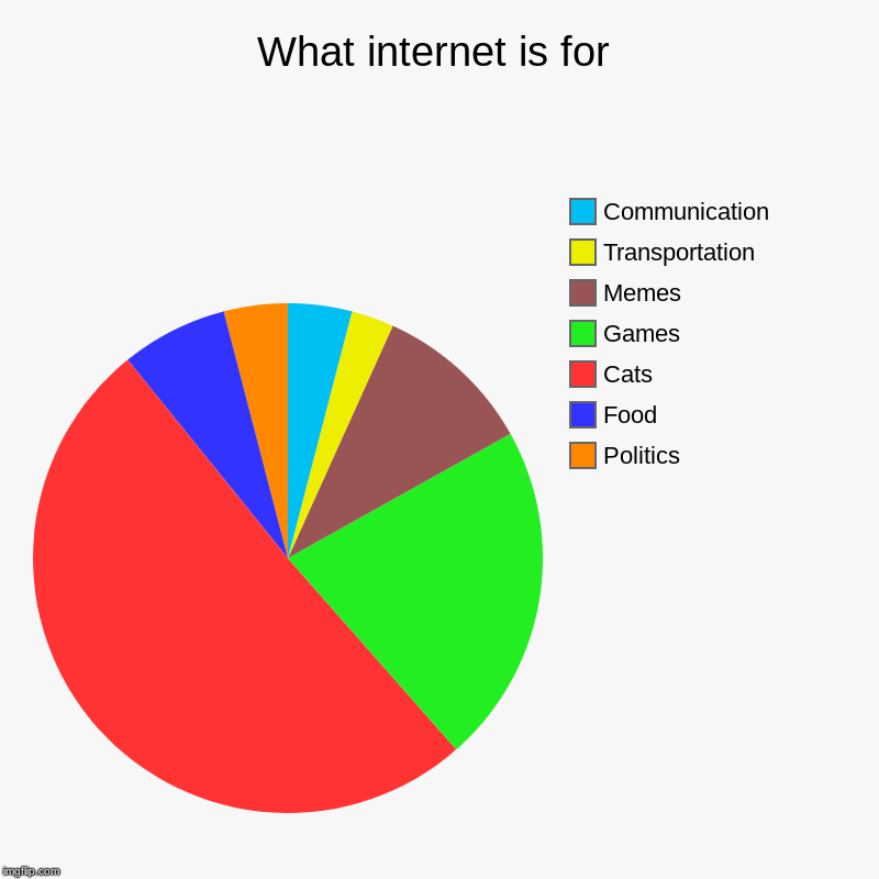 What internet is for | Politics, Food, Cats, Games, Memes, Transportation, Communication | image tagged in charts,pie charts | made w/ Imgflip chart maker