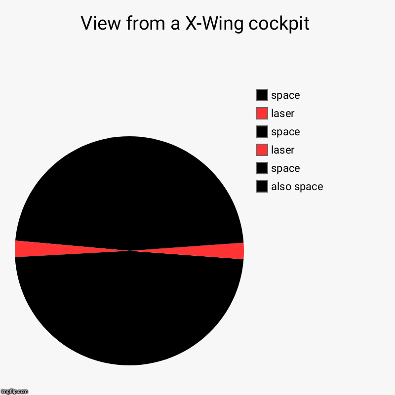 View from a X-Wing cockpit | also space, space, laser, space, laser, space | image tagged in charts,pie charts | made w/ Imgflip chart maker
