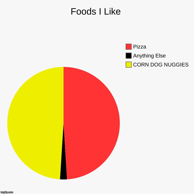 Foods I Like | CORN DOG NUGGIES, Anything Else, Pizza | image tagged in charts,pie charts | made w/ Imgflip chart maker