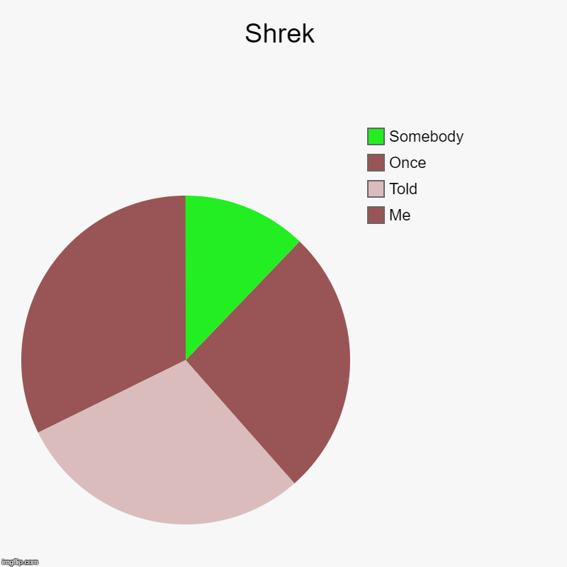 Shrek as a Pi Chart | Shrek | Me, Told , Once, Somebody | image tagged in charts,pie charts,memes,shrek | made w/ Imgflip chart maker