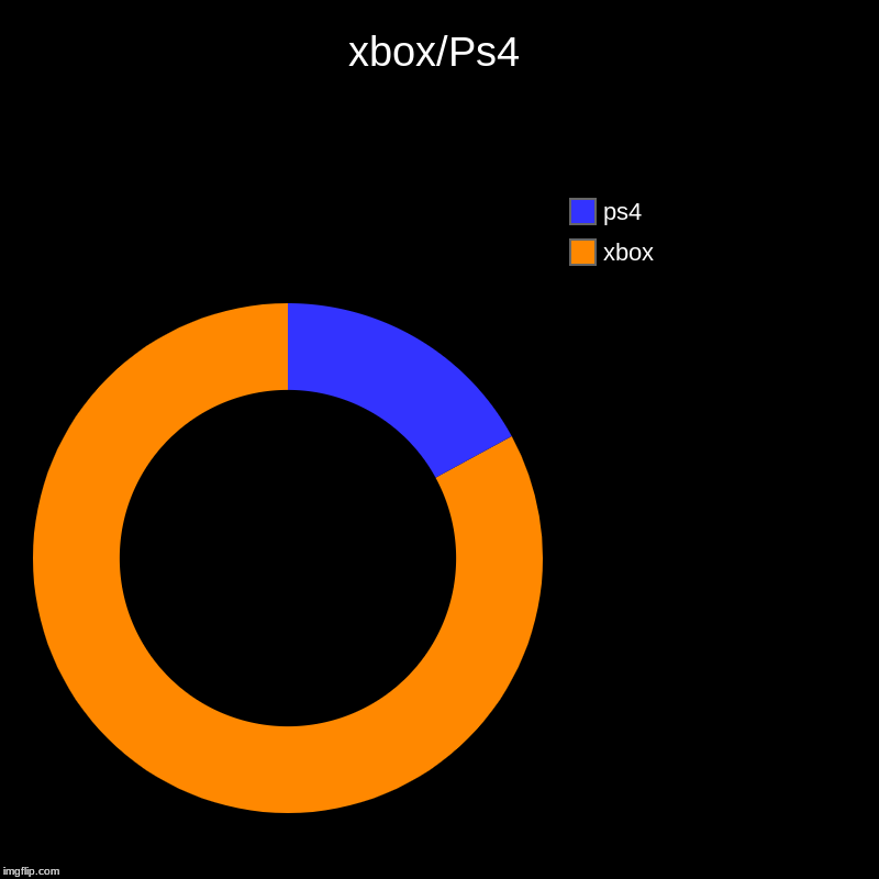 xbox/Ps4 | xbox, ps4 | image tagged in charts,donut charts | made w/ Imgflip chart maker