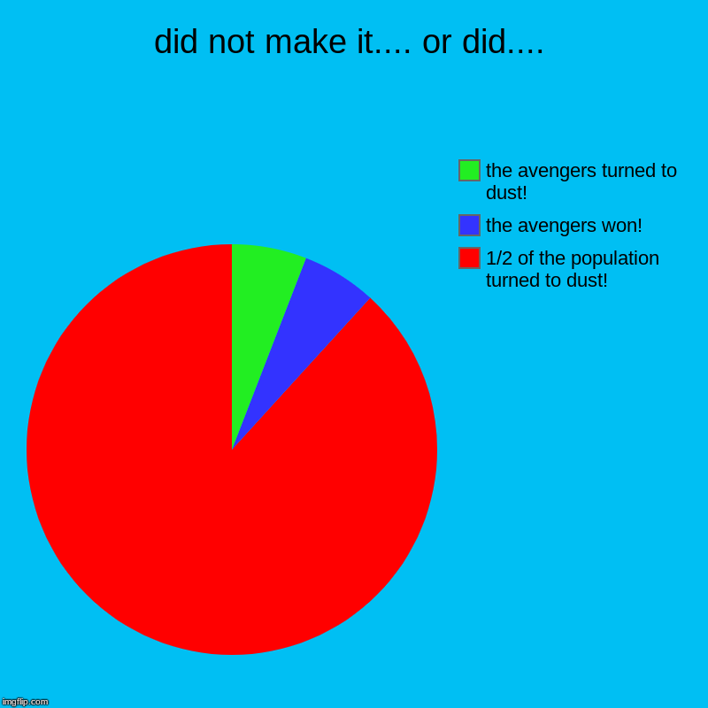 did not make it.... or did.... | 1/2 of the population turned to dust!, the avengers won!, the avengers turned to dust! | image tagged in charts,pie charts | made w/ Imgflip chart maker