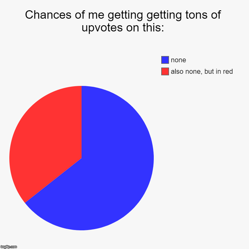 Chances of me getting getting tons of upvotes on this: | also none, but in red, none | image tagged in charts,pie charts,upvotes | made w/ Imgflip chart maker