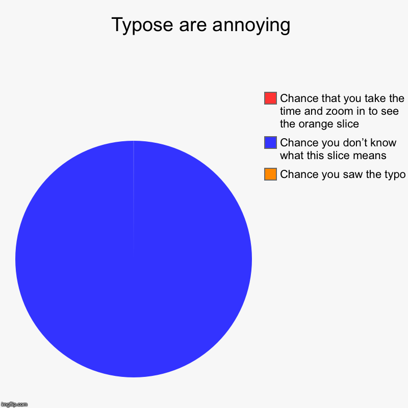 Typose are annoying | Chance you saw the typo, Chance you don’t know what this slice means, Chance that you take the time and zoom in to see | image tagged in charts,pie charts | made w/ Imgflip chart maker