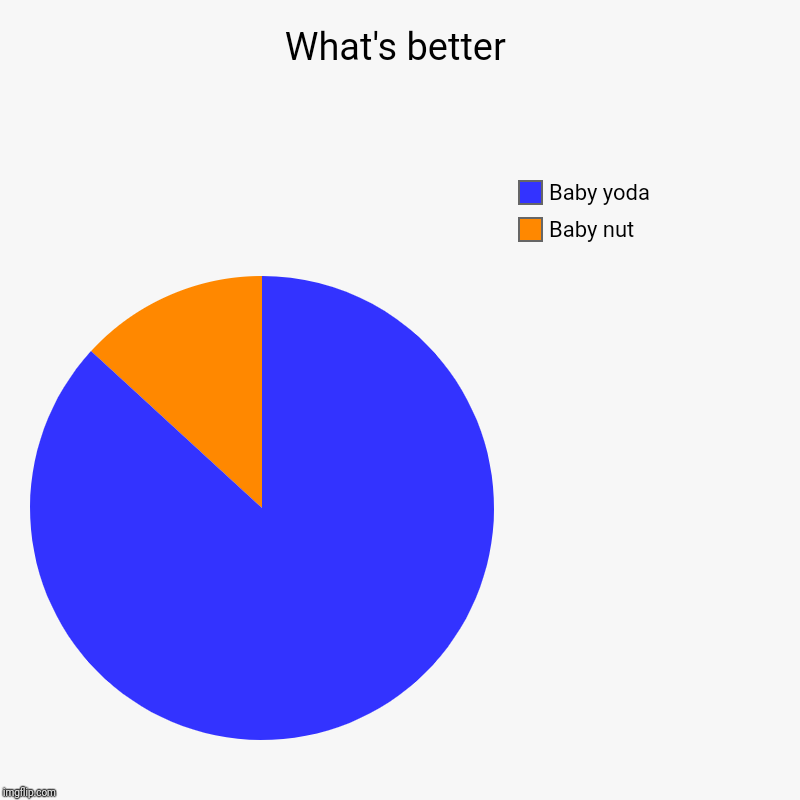What's better | Baby nut, Baby yoda | image tagged in charts,pie charts | made w/ Imgflip chart maker