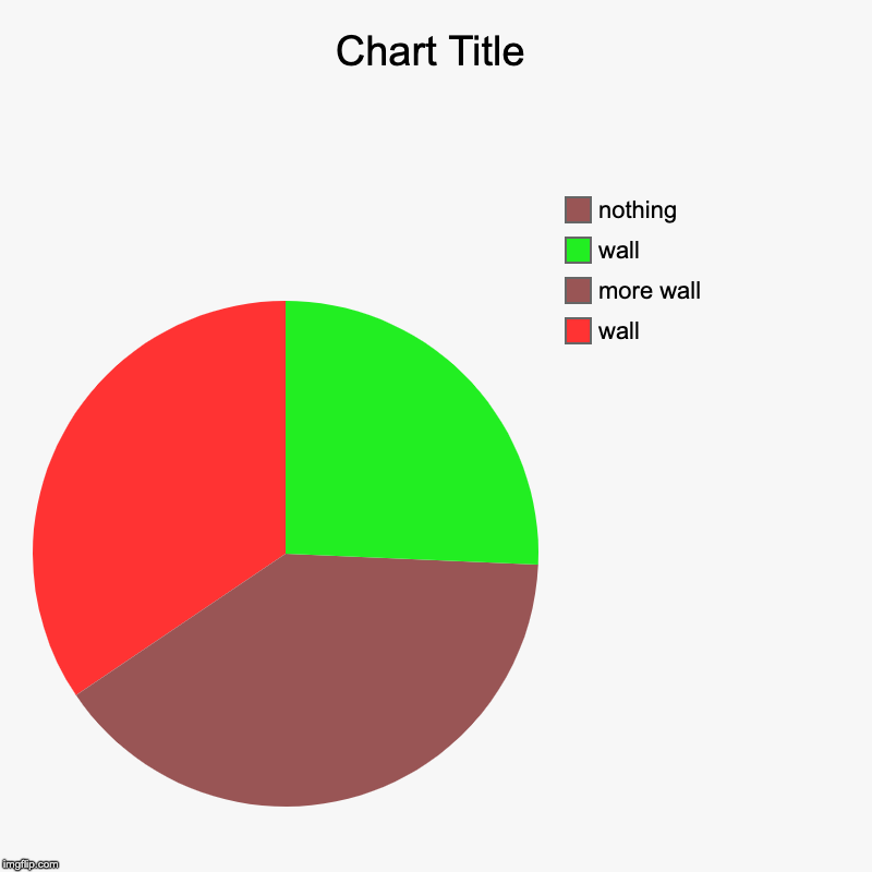 wall, more wall, wall, nothing | image tagged in charts,pie charts | made w/ Imgflip chart maker