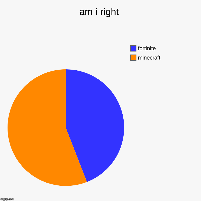 am i right | minecraft, fortinite | image tagged in charts,pie charts | made w/ Imgflip chart maker