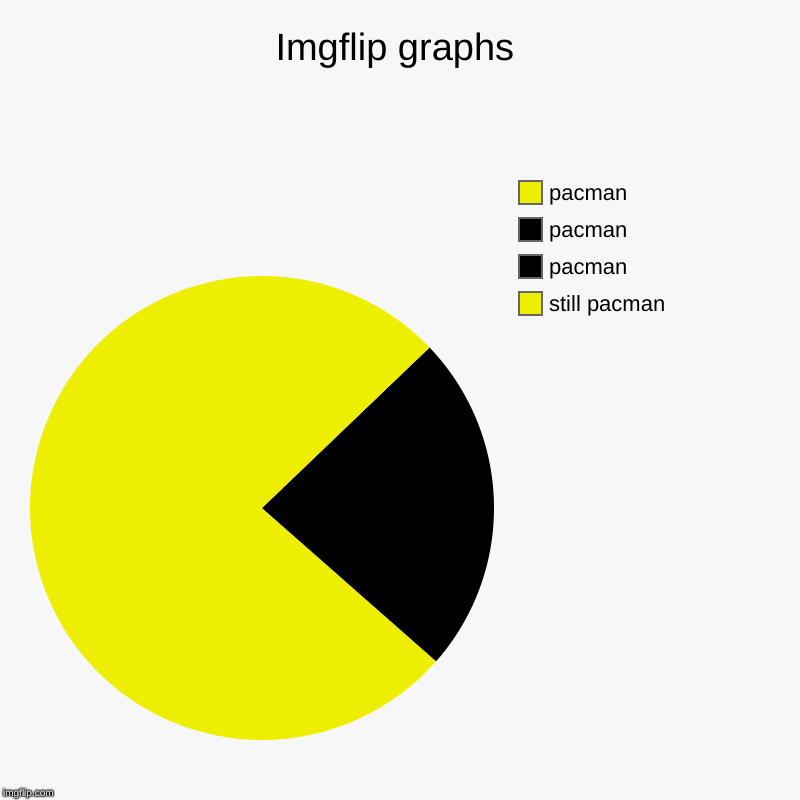 pacman | Imgflip graphs | still pacman, pacman, pacman, pacman | image tagged in charts,pie charts,pacman | made w/ Imgflip chart maker