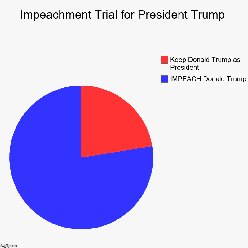 Impeachment Trial for President Trump | IMPEACH Donald Trump, Keep Donald Trump as President | image tagged in charts,pie charts,donald trump,trump 2020,politics | made w/ Imgflip chart maker