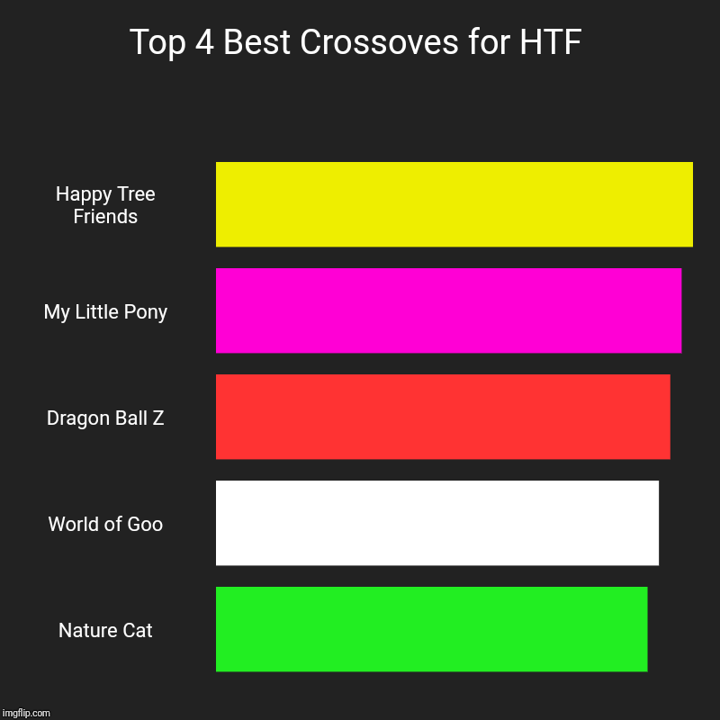 Top 4 Best Crossovers for HTF | Top 4 Best Crossoves for HTF | Happy Tree Friends, My Little Pony, Dragon Ball Z, World of Goo, Nature Cat | image tagged in charts,bar charts,crossover | made w/ Imgflip chart maker